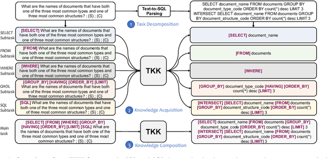 Figure 1 for Towards Generalizable and Robust Text-to-SQL Parsing