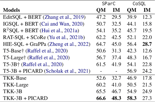 Figure 3 for Towards Generalizable and Robust Text-to-SQL Parsing