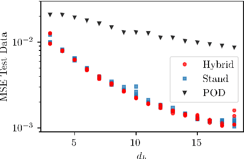 Figure 2 for Dynamics of a data-driven low-dimensional model of turbulent minimal Couette flow
