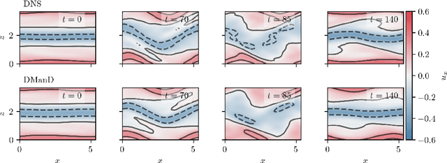 Figure 3 for Dynamics of a data-driven low-dimensional model of turbulent minimal Couette flow