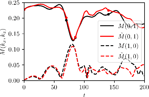 Figure 4 for Dynamics of a data-driven low-dimensional model of turbulent minimal Couette flow