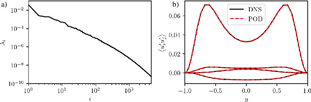 Figure 1 for Dynamics of a data-driven low-dimensional model of turbulent minimal Couette flow