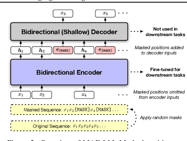 Figure 2 for Representation Deficiency in Masked Language Modeling