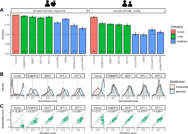 Figure 2 for Event knowledge in large language models: the gap between the impossible and the unlikely