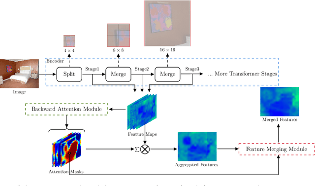 Figure 1 for DBAT: Dynamic Backward Attention Transformer for Material Segmentation with Cross-Resolution Patches