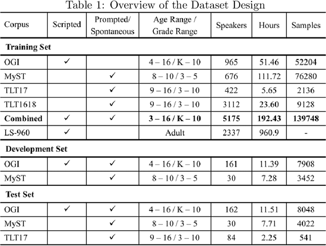 Figure 1 for Improving Children's Speech Recognition by Fine-tuning Self-supervised Adult Speech Representations