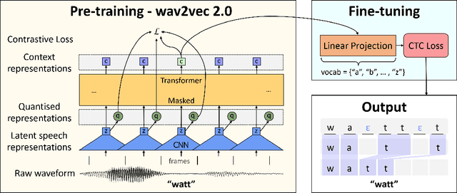 Figure 2 for Improving Children's Speech Recognition by Fine-tuning Self-supervised Adult Speech Representations