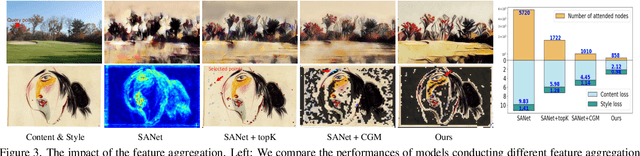 Figure 4 for Learning Dynamic Style Kernels for Artistic Style Transfer