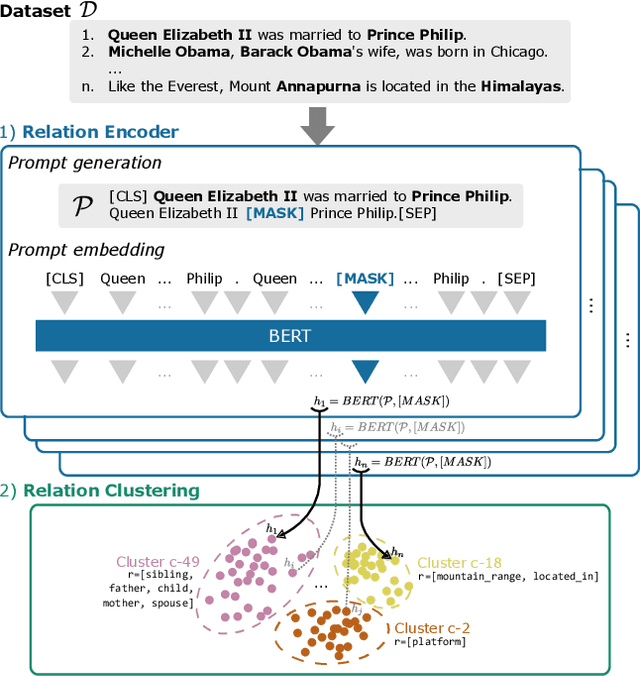 Figure 1 for PromptORE -- A Novel Approach Towards Fully Unsupervised Relation Extraction