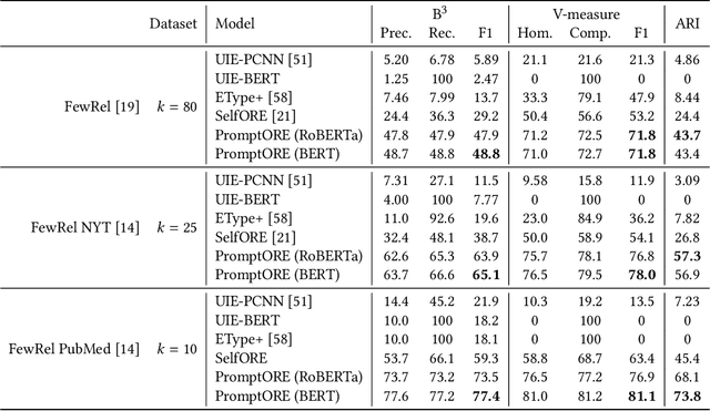 Figure 2 for PromptORE -- A Novel Approach Towards Fully Unsupervised Relation Extraction
