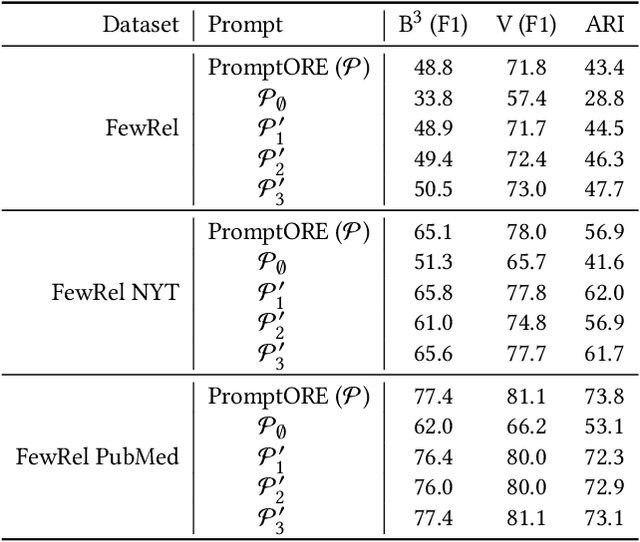 Figure 3 for PromptORE -- A Novel Approach Towards Fully Unsupervised Relation Extraction
