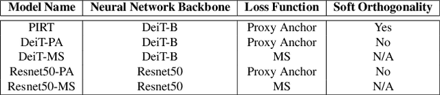 Figure 1 for Deep Metric Learning with Soft Orthogonal Proxies