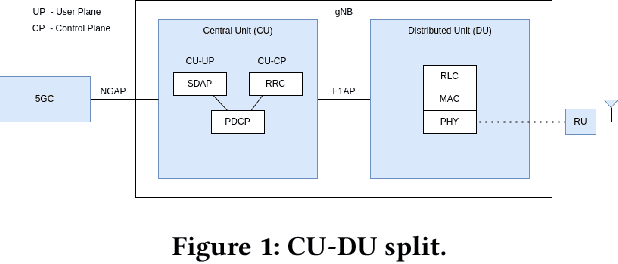 Figure 2 for Integrated Access and Backhaul in 5G with Aerial Distributed Unit using OpenAirInterface