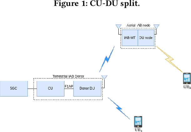 Figure 3 for Integrated Access and Backhaul in 5G with Aerial Distributed Unit using OpenAirInterface