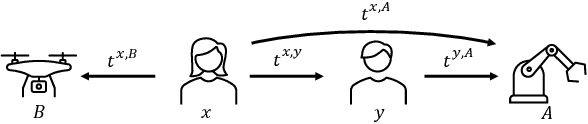 Figure 2 for TIP: A Trust Inference and Propagation Model in Multi-Human Multi-Robot Teams