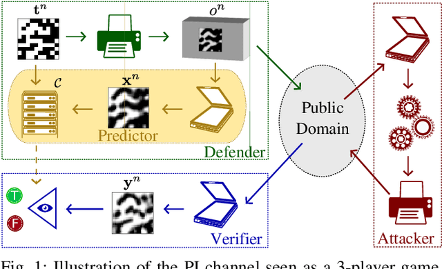 Figure 1 for Mathematical model of printing-imaging channel for blind detection of fake copy detection patterns