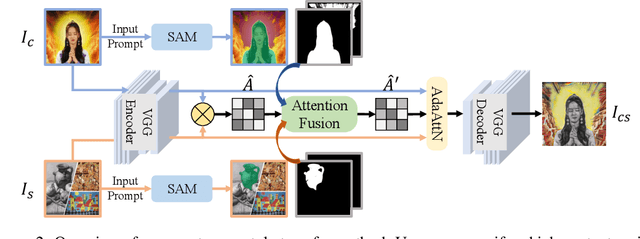 Figure 2 for Any-to-Any Style Transfer: Making Picasso and Da Vinci Collaborate