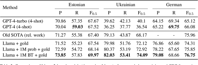 Figure 3 for To Err Is Human, but Llamas Can Learn It Too