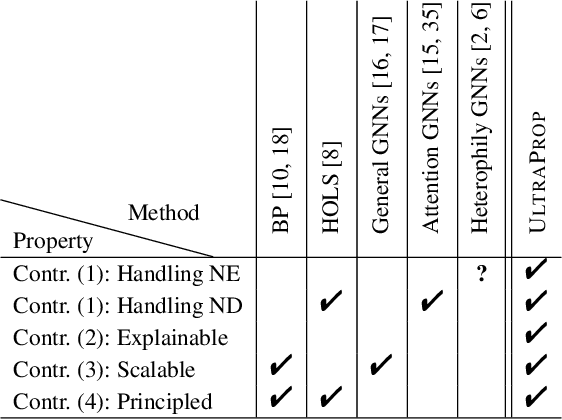 Figure 2 for UltraProp: Principled and Explainable Propagation on Large Graphs