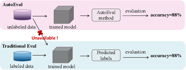 Figure 1 for CAME: Contrastive Automated Model Evaluation