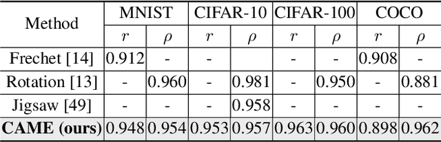 Figure 2 for CAME: Contrastive Automated Model Evaluation