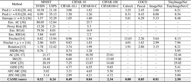 Figure 4 for CAME: Contrastive Automated Model Evaluation