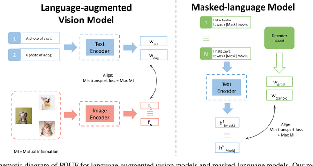 Figure 3 for POUF: Prompt-oriented unsupervised fine-tuning for large pre-trained models