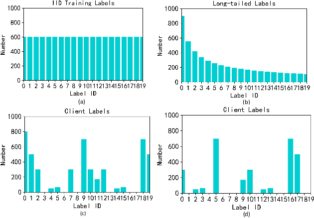 Figure 1 for FedABC: Targeting Fair Competition in Personalized Federated Learning