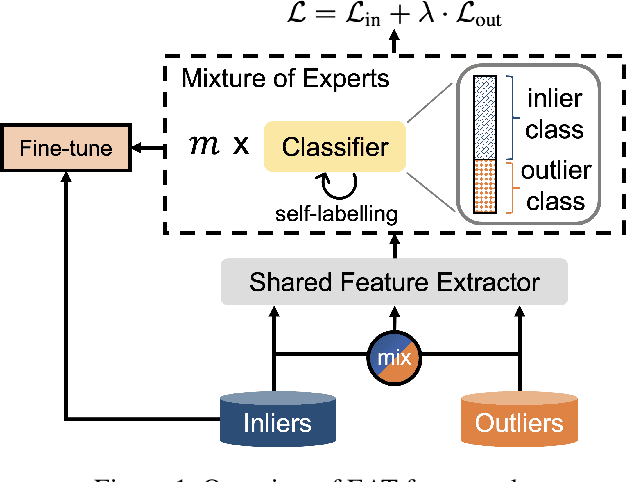 Figure 1 for EAT: Towards Long-Tailed Out-of-Distribution Detection