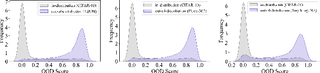Figure 4 for EAT: Towards Long-Tailed Out-of-Distribution Detection