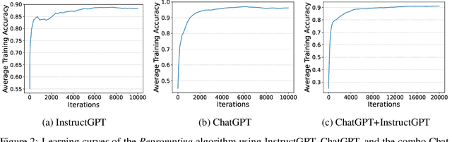 Figure 3 for Reprompting: Automated Chain-of-Thought Prompt Inference Through Gibbs Sampling