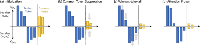Figure 2 for Scan and Snap: Understanding Training Dynamics and Token Composition in 1-layer Transformer