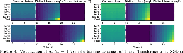 Figure 4 for Scan and Snap: Understanding Training Dynamics and Token Composition in 1-layer Transformer