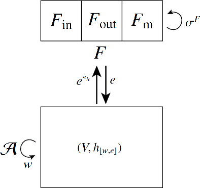 Figure 2 for Noncommutative Geometry of Computational Models and Uniformization for Framed Quiver Varieties