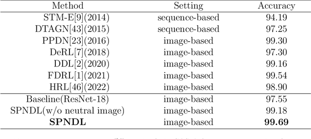 Figure 3 for Self-Paced Neutral Expression-Disentangled Learning for Facial Expression Recognition