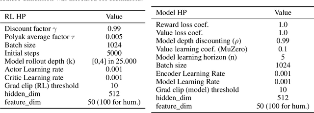 Figure 2 for $λ$-AC: Learning latent decision-aware models for reinforcement learning in continuous state-spaces