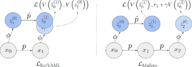 Figure 1 for $λ$-AC: Learning latent decision-aware models for reinforcement learning in continuous state-spaces