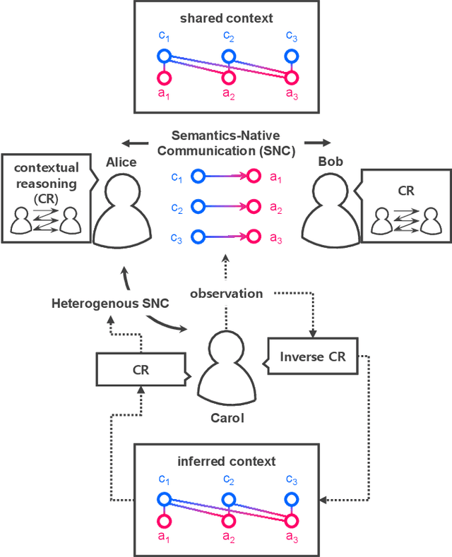 Figure 1 for Bayesian Inverse Contextual Reasoning for Heterogeneous Semantics-Native Communication
