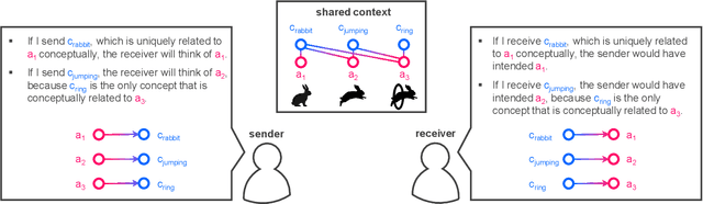 Figure 2 for Bayesian Inverse Contextual Reasoning for Heterogeneous Semantics-Native Communication