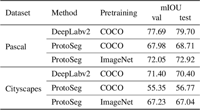 Figure 2 for ProtoSeg: Interpretable Semantic Segmentation with Prototypical Parts