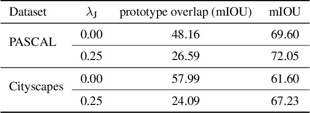 Figure 4 for ProtoSeg: Interpretable Semantic Segmentation with Prototypical Parts