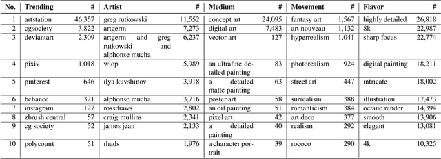 Figure 2 for Prompt Stealing Attacks Against Text-to-Image Generation Models