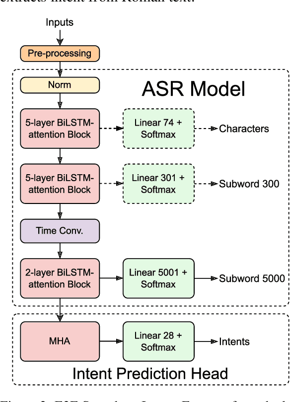 Figure 3 for End-to-End Speech to Intent Prediction to improve E-commerce Customer Support Voicebot in Hindi and English