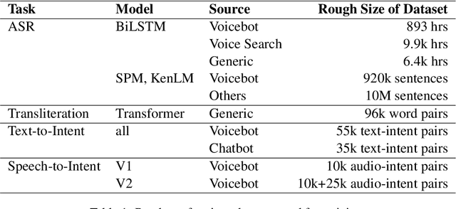 Figure 2 for End-to-End Speech to Intent Prediction to improve E-commerce Customer Support Voicebot in Hindi and English