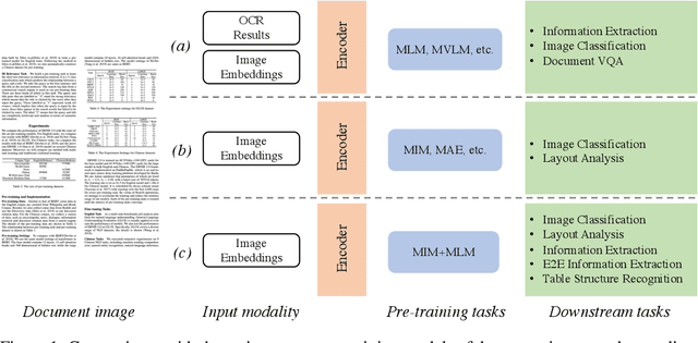 Figure 1 for StrucTexTv2: Masked Visual-Textual Prediction for Document Image Pre-training