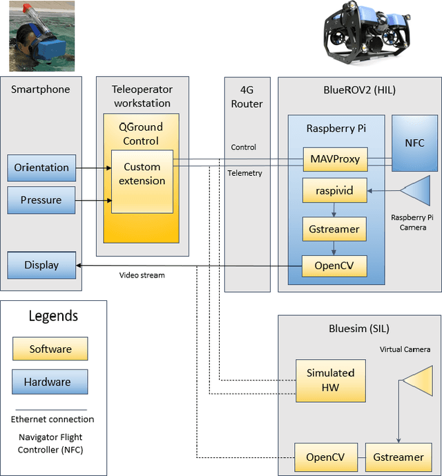 Figure 2 for Towards Optimal Human-Robot Interface Design Applied to Underwater Robotics Teleoperation