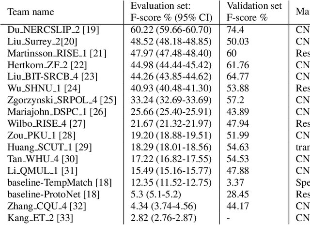 Figure 3 for Few-shot bioacoustic event detection at the DCASE 2023 challenge