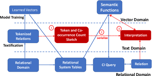 Figure 1 for A Scalable Space-efficient In-database Interpretability Framework for Embedding-based Semantic SQL Queries