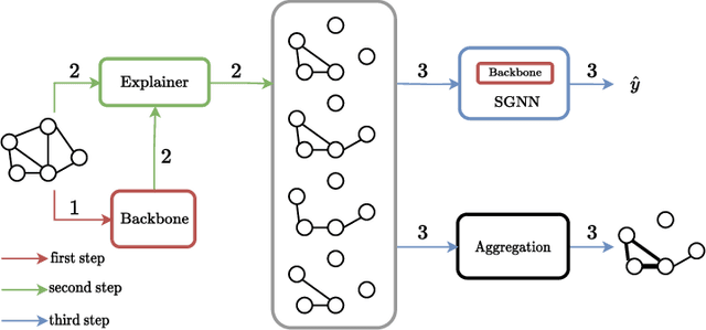 Figure 1 for Combining Stochastic Explainers and Subgraph Neural Networks can Increase Expressivity and Interpretability