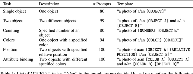 Figure 2 for GenEval: An Object-Focused Framework for Evaluating Text-to-Image Alignment